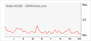 Grafico di modifiche della popolarità del telefono cellulare Onda N1020