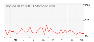 Popularity chart of Hop-on HOP1808