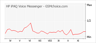 Le graphique de popularité de HP iPAQ Voice Messenger