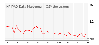 Popularity chart of HP iPAQ Data Messenger