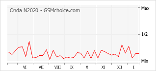 Diagramm der Poplularitätveränderungen von Onda N2020