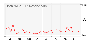 Gráfico de los cambios de popularidad Onda N2020
