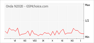 Grafico di modifiche della popolarità del telefono cellulare Onda N2020