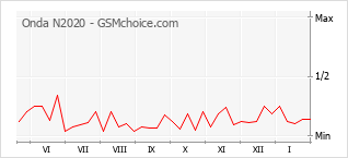 Populariteit van de telefoon: diagram Onda N2020