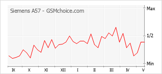 Popularity chart of Siemens A57