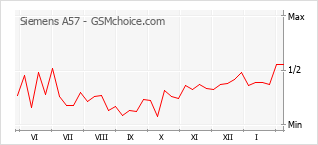 Populariteit van de telefoon: diagram Siemens A57
