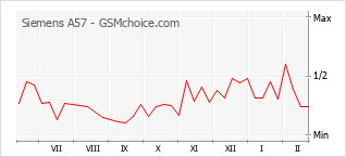 Traçar mudanças de populariedade do telemóvel Siemens A57