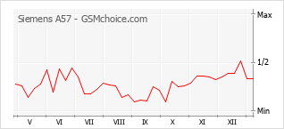Диаграмма изменений популярности телефона Siemens A57