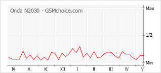 Gráfico de los cambios de popularidad Onda N2030