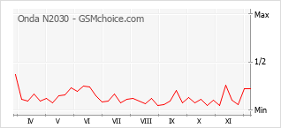 手机声望改变图表 Onda N2030