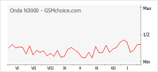 Diagramm der Poplularitätveränderungen von Onda N3000