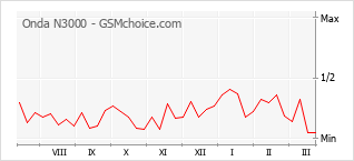 Gráfico de los cambios de popularidad Onda N3000