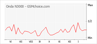 Grafico di modifiche della popolarità del telefono cellulare Onda N3000