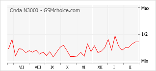 Populariteit van de telefoon: diagram Onda N3000