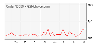 Diagramm der Poplularitätveränderungen von Onda N3030