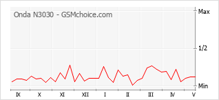 Gráfico de los cambios de popularidad Onda N3030