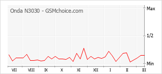 Grafico di modifiche della popolarità del telefono cellulare Onda N3030