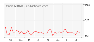 Diagramm der Poplularitätveränderungen von Onda N4020