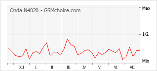 Popularity chart of Onda N4020
