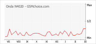 Grafico di modifiche della popolarità del telefono cellulare Onda N4020