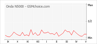 Le graphique de popularité de Onda N5000