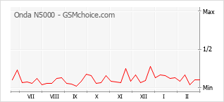 Populariteit van de telefoon: diagram Onda N5000