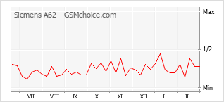 Gráfico de los cambios de popularidad Siemens A62