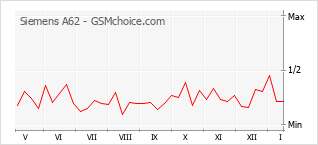 Grafico di modifiche della popolarità del telefono cellulare Siemens A62