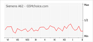 Populariteit van de telefoon: diagram Siemens A62