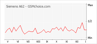 Traçar mudanças de populariedade do telemóvel Siemens A62