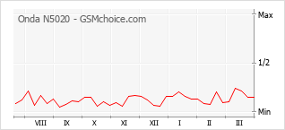 Grafico di modifiche della popolarità del telefono cellulare Onda N5020
