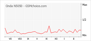 Grafico di modifiche della popolarità del telefono cellulare Onda N5050