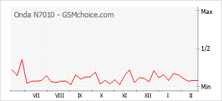 Diagramm der Poplularitätveränderungen von Onda N7010