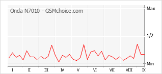 Gráfico de los cambios de popularidad Onda N7010