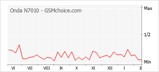 Grafico di modifiche della popolarità del telefono cellulare Onda N7010