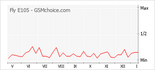 Popularity chart of Fly E105