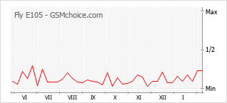 Le graphique de popularité de Fly E105
