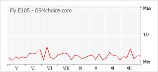 Grafico di modifiche della popolarità del telefono cellulare Fly E105