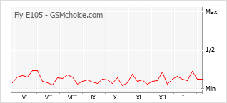 Populariteit van de telefoon: diagram Fly E105