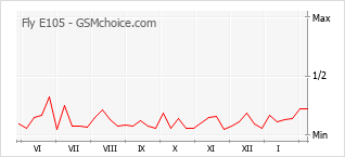 Traçar mudanças de populariedade do telemóvel Fly E105