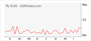 Диаграмма изменений популярности телефона Fly E105