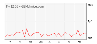 手機聲望改變圖表 Fly E105
