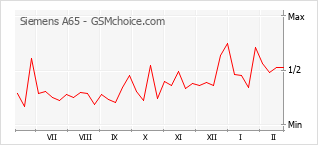 Populariteit van de telefoon: diagram Siemens A65