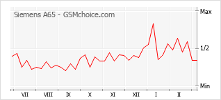 Traçar mudanças de populariedade do telemóvel Siemens A65