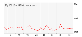 Popularity chart of Fly E110
