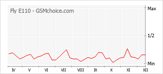 Gráfico de los cambios de popularidad Fly E110