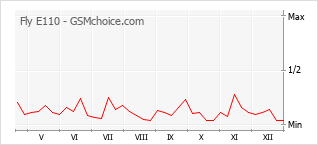 Le graphique de popularité de Fly E110