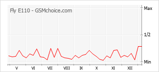 手机声望改变图表 Fly E110