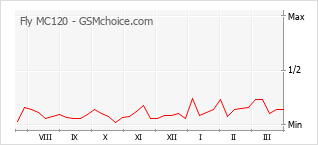 Diagramm der Poplularitätveränderungen von Fly MC120