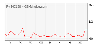 Popularity chart of Fly MC120